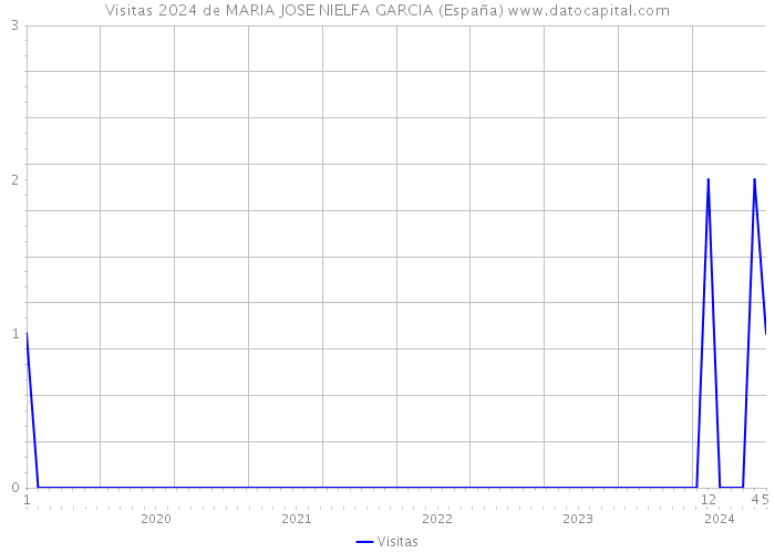 Visitas 2024 de MARIA JOSE NIELFA GARCIA (España) 