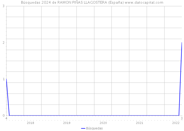 Búsquedas 2024 de RAMON PIÑAS LLAGOSTERA (España) 