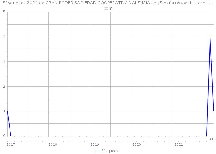 Búsquedas 2024 de GRAN PODER SOCIEDAD COOPERATIVA VALENCIANA (España) 