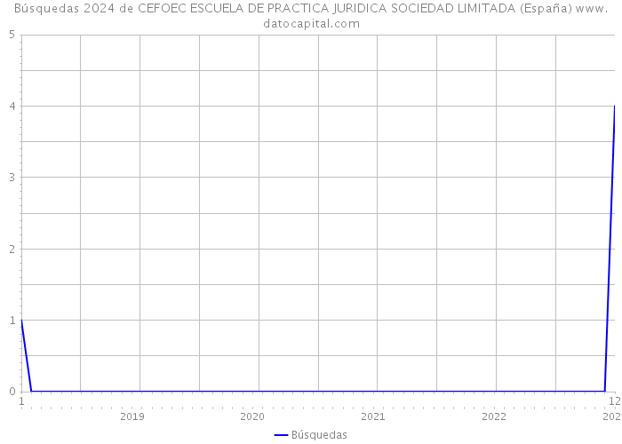 Búsquedas 2024 de CEFOEC ESCUELA DE PRACTICA JURIDICA SOCIEDAD LIMITADA (España) 