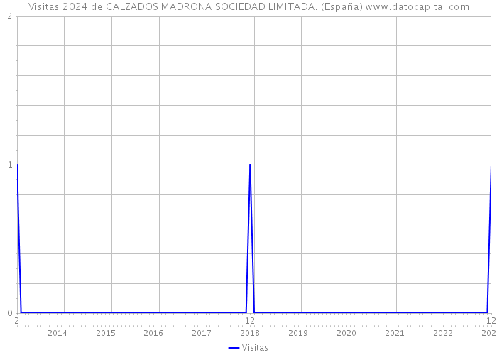 Visitas 2024 de CALZADOS MADRONA SOCIEDAD LIMITADA. (España) 