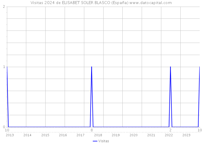 Visitas 2024 de ELISABET SOLER BLASCO (España) 