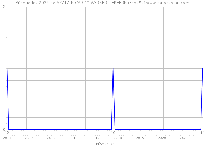 Búsquedas 2024 de AYALA RICARDO WERNER LIEBHERR (España) 