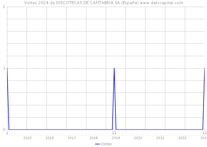 Visitas 2024 de DISCOTECAS DE CANTABRIA SA (España) 