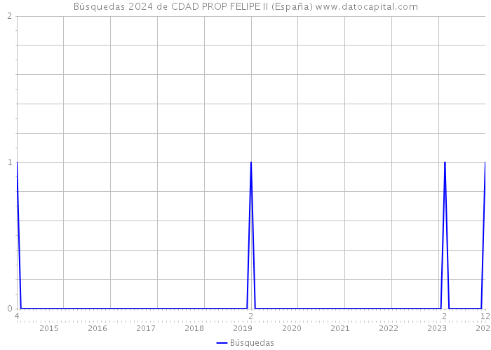 Búsquedas 2024 de CDAD PROP FELIPE II (España) 