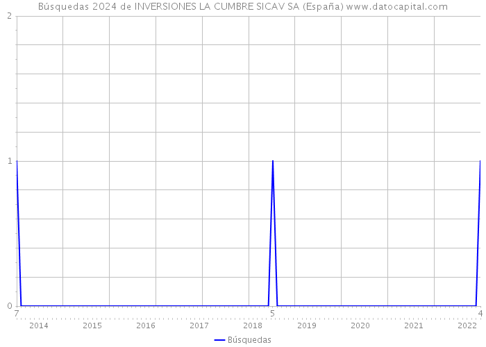 Búsquedas 2024 de INVERSIONES LA CUMBRE SICAV SA (España) 