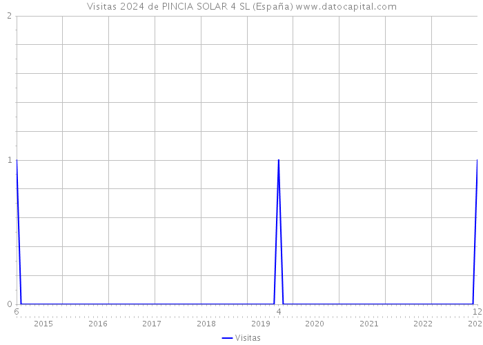 Visitas 2024 de PINCIA SOLAR 4 SL (España) 