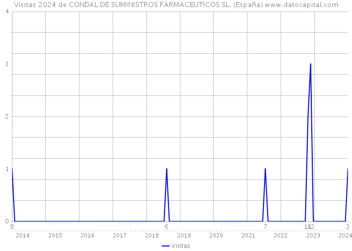 Visitas 2024 de CONDAL DE SUMINISTROS FARMACEUTICOS SL. (España) 
