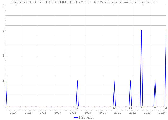 Búsquedas 2024 de LUKOIL COMBUSTIBLES Y DERIVADOS SL (España) 