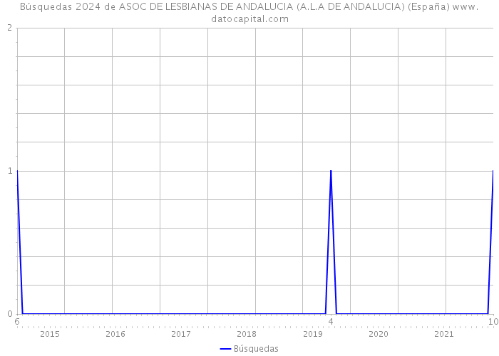 Búsquedas 2024 de ASOC DE LESBIANAS DE ANDALUCIA (A.L.A DE ANDALUCIA) (España) 