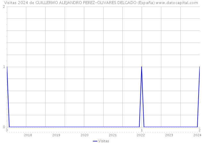 Visitas 2024 de GUILLERMO ALEJANDRO PEREZ-OLIVARES DELGADO (España) 