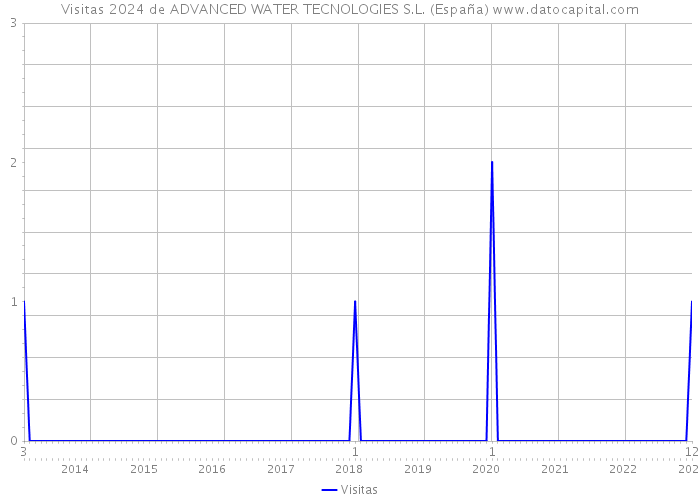 Visitas 2024 de ADVANCED WATER TECNOLOGIES S.L. (España) 