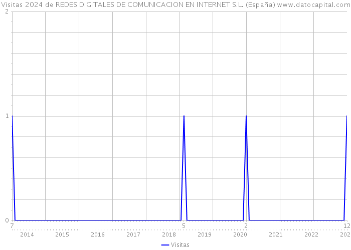 Visitas 2024 de REDES DIGITALES DE COMUNICACION EN INTERNET S.L. (España) 