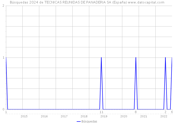 Búsquedas 2024 de TECNICAS REUNIDAS DE PANADERIA SA (España) 