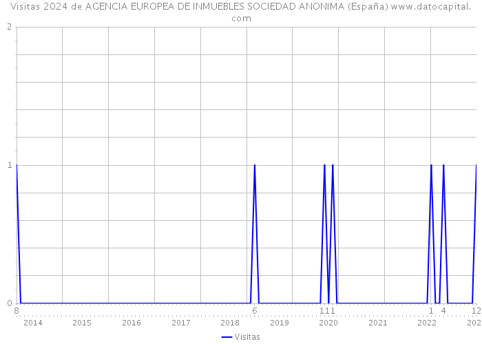 Visitas 2024 de AGENCIA EUROPEA DE INMUEBLES SOCIEDAD ANONIMA (España) 