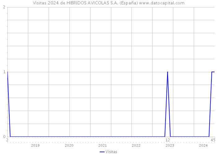 Visitas 2024 de HIBRIDOS AVICOLAS S.A. (España) 
