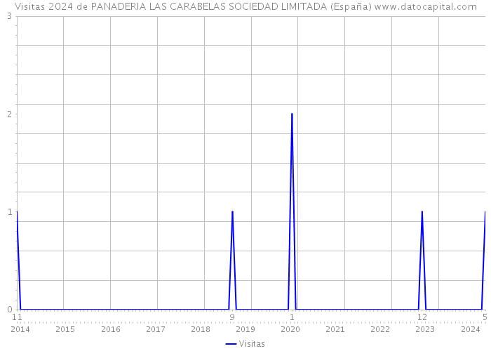 Visitas 2024 de PANADERIA LAS CARABELAS SOCIEDAD LIMITADA (España) 