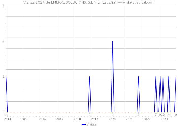Visitas 2024 de EMERXE SOLUCIONS, S.L.N.E. (España) 
