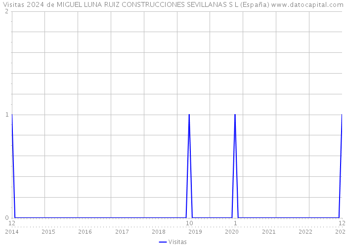 Visitas 2024 de MIGUEL LUNA RUIZ CONSTRUCCIONES SEVILLANAS S L (España) 