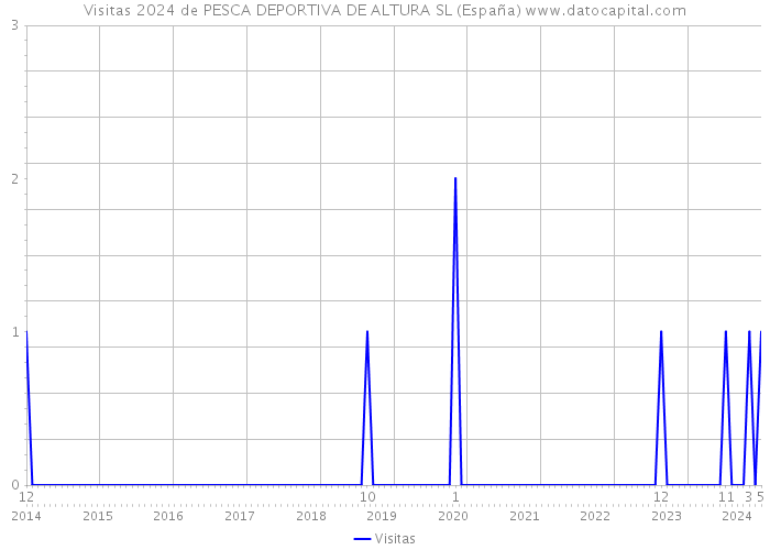 Visitas 2024 de PESCA DEPORTIVA DE ALTURA SL (España) 