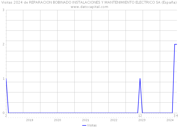 Visitas 2024 de REPARACION BOBINADO INSTALACIONES Y MANTENIMIENTO ELECTRICO SA (España) 