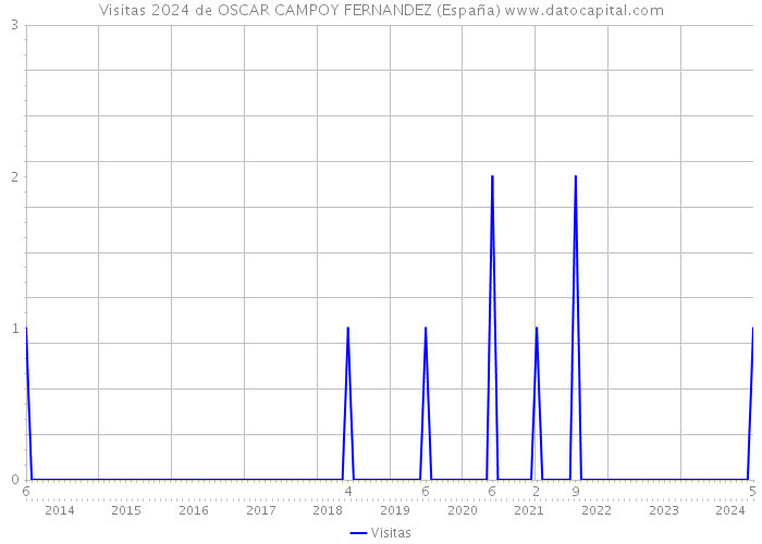 Visitas 2024 de OSCAR CAMPOY FERNANDEZ (España) 