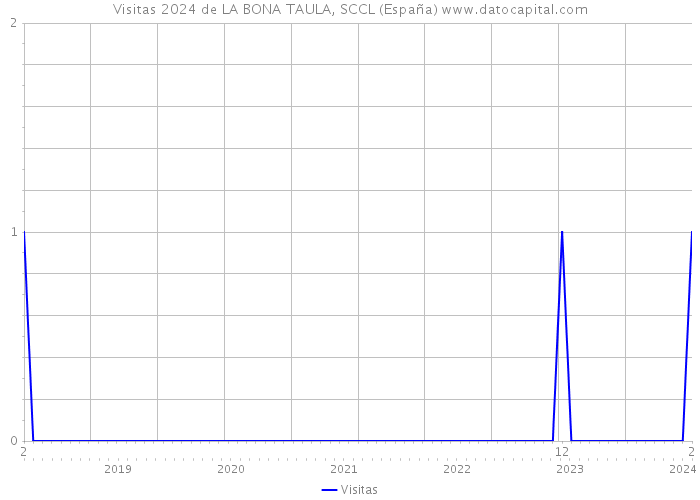 Visitas 2024 de LA BONA TAULA, SCCL (España) 