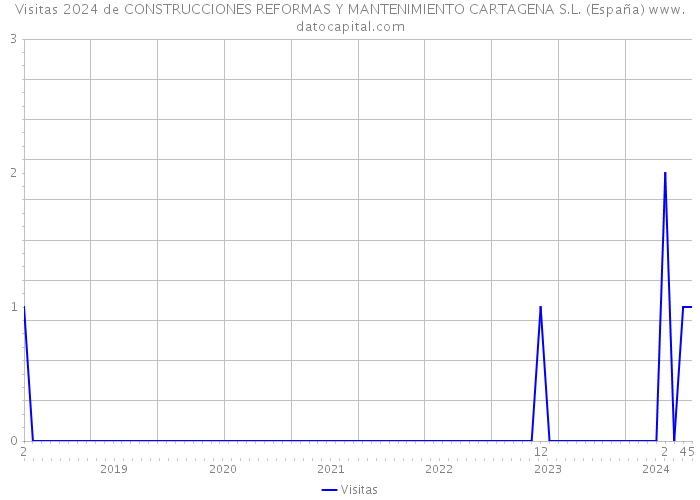 Visitas 2024 de CONSTRUCCIONES REFORMAS Y MANTENIMIENTO CARTAGENA S.L. (España) 