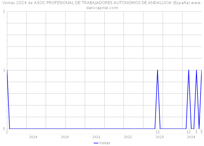 Visitas 2024 de ASOC PROFESIONAL DE TRABAJADORES AUTONOMOS DE ANDALUCIA (España) 