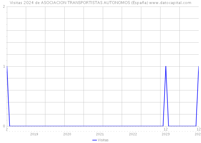 Visitas 2024 de ASOCIACION TRANSPORTISTAS AUTONOMOS (España) 
