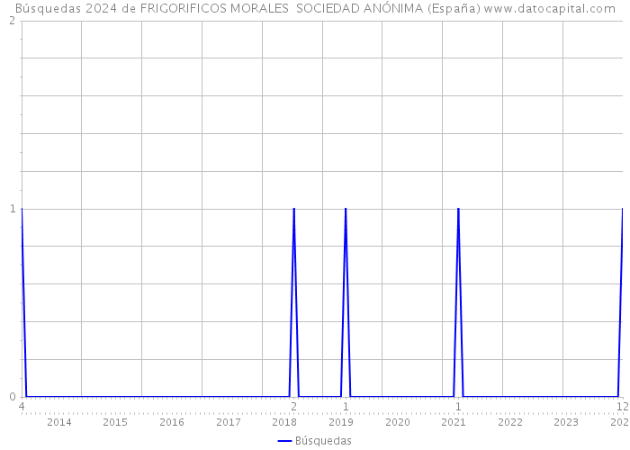 Búsquedas 2024 de FRIGORIFICOS MORALES SOCIEDAD ANÓNIMA (España) 