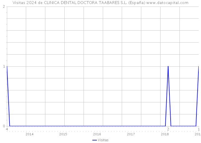 Visitas 2024 de CLINICA DENTAL DOCTORA TAABARES S.L. (España) 