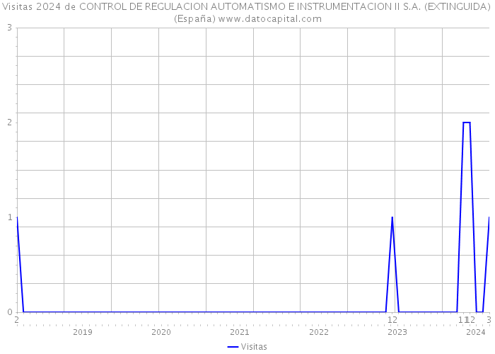 Visitas 2024 de CONTROL DE REGULACION AUTOMATISMO E INSTRUMENTACION II S.A. (EXTINGUIDA) (España) 