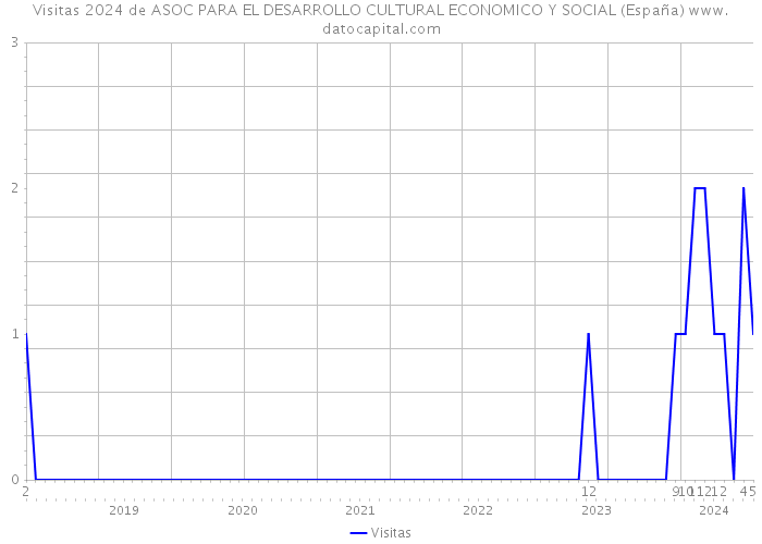 Visitas 2024 de ASOC PARA EL DESARROLLO CULTURAL ECONOMICO Y SOCIAL (España) 