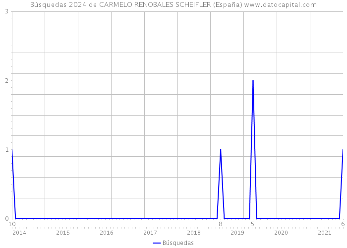 Búsquedas 2024 de CARMELO RENOBALES SCHEIFLER (España) 
