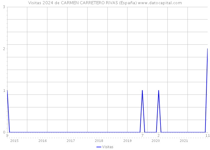 Visitas 2024 de CARMEN CARRETERO RIVAS (España) 