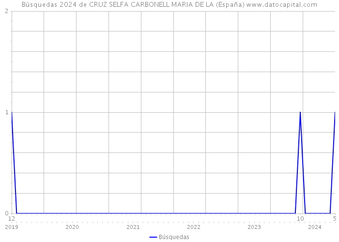 Búsquedas 2024 de CRUZ SELFA CARBONELL MARIA DE LA (España) 