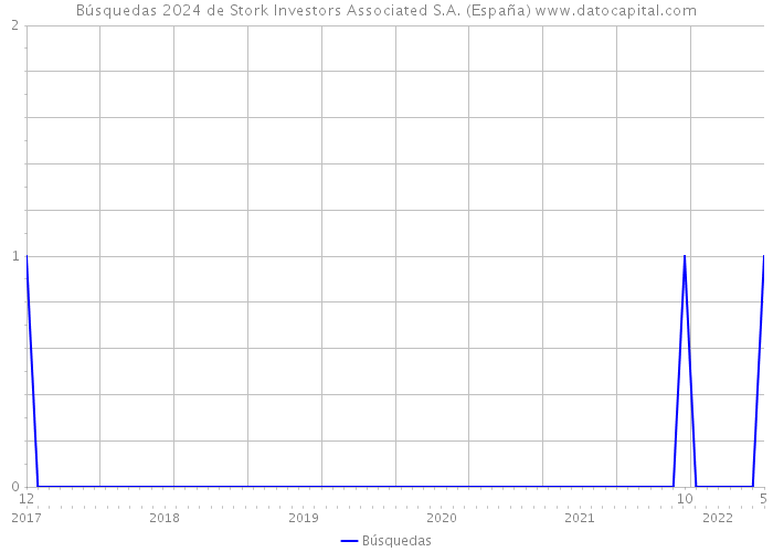Búsquedas 2024 de Stork Investors Associated S.A. (España) 