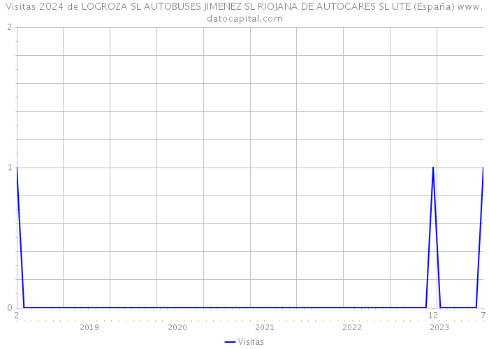 Visitas 2024 de LOGROZA SL AUTOBUSES JIMENEZ SL RIOJANA DE AUTOCARES SL UTE (España) 