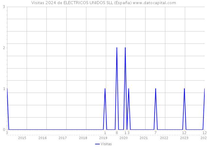 Visitas 2024 de ELECTRICOS UNIDOS SLL (España) 