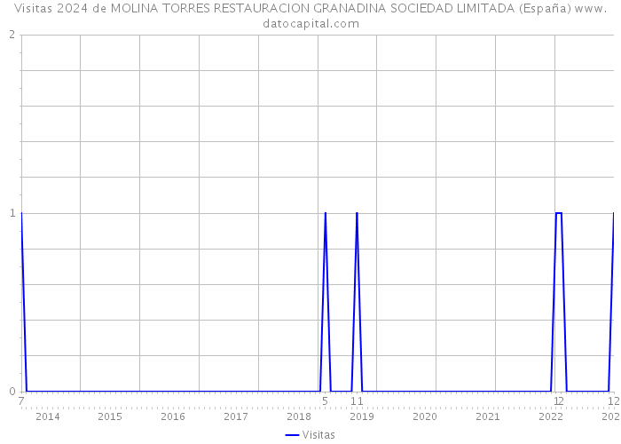 Visitas 2024 de MOLINA TORRES RESTAURACION GRANADINA SOCIEDAD LIMITADA (España) 