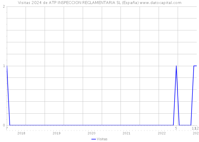 Visitas 2024 de ATP INSPECCION REGLAMENTARIA SL (España) 