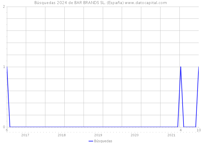 Búsquedas 2024 de BAR BRANDS SL. (España) 