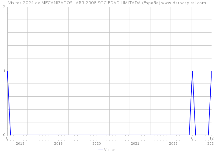 Visitas 2024 de MECANIZADOS LARR 2008 SOCIEDAD LIMITADA (España) 