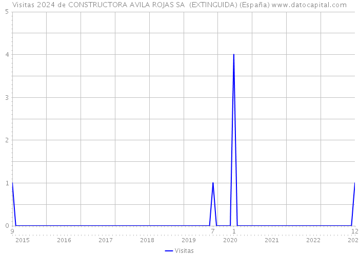 Visitas 2024 de CONSTRUCTORA AVILA ROJAS SA (EXTINGUIDA) (España) 