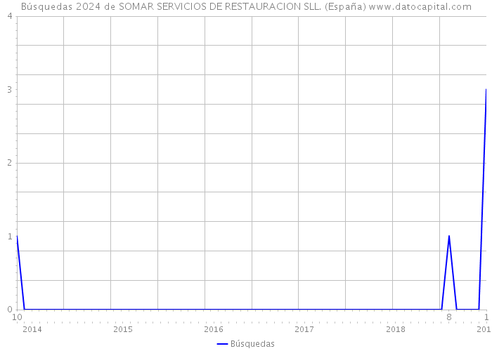 Búsquedas 2024 de SOMAR SERVICIOS DE RESTAURACION SLL. (España) 
