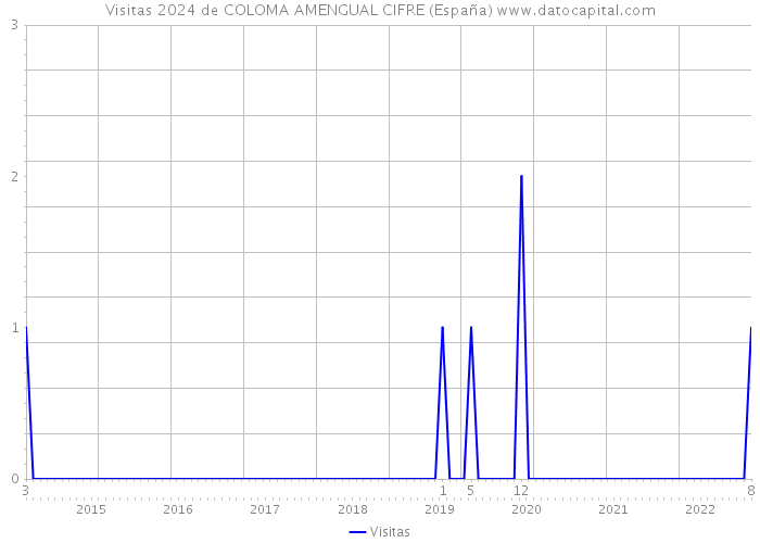Visitas 2024 de COLOMA AMENGUAL CIFRE (España) 