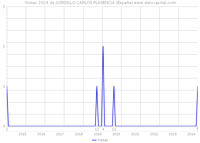 Visitas 2024 de GORDILLO CARLOS PLASENCIA (España) 