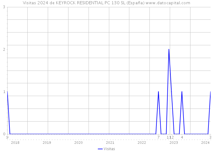Visitas 2024 de KEYROCK RESIDENTIAL PC 130 SL (España) 