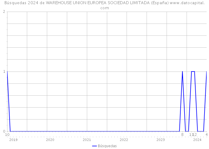 Búsquedas 2024 de WAREHOUSE UNION EUROPEA SOCIEDAD LIMITADA (España) 